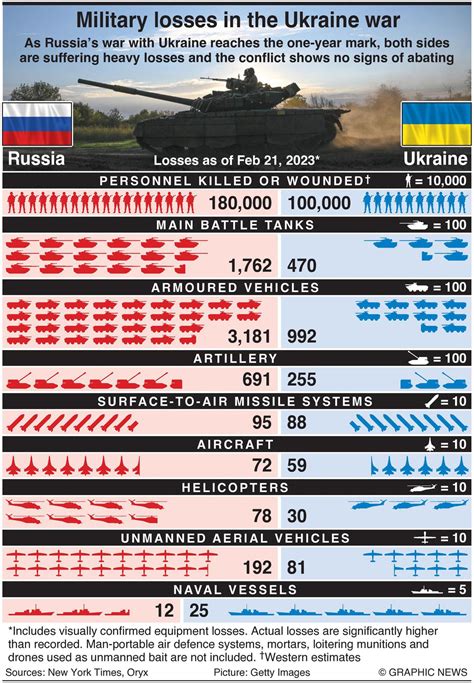 russian casualties in ukraine to date